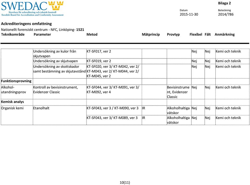 Kemisk analys Kontroll av bevisinstrument, Evidenzer Classic KT-SF044, ver 3/ KT-M091, ver 3/ KT-M092, ver 4 Bevisinstrume nt, Evidenzer Classic Nej Nej Kemi och teknik Organisk