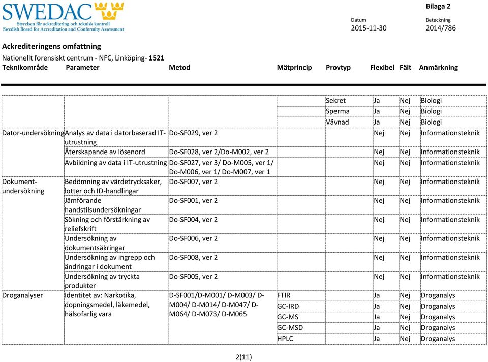 Dokumentundersökning Bedömning av värdetrycksaker, Do-SF007, ver 2 Nej Nej Informationsteknik lotter och ID-handlingar Jämförande Do-SF001, ver 2 Nej Nej Informationsteknik handstilsundersökningar