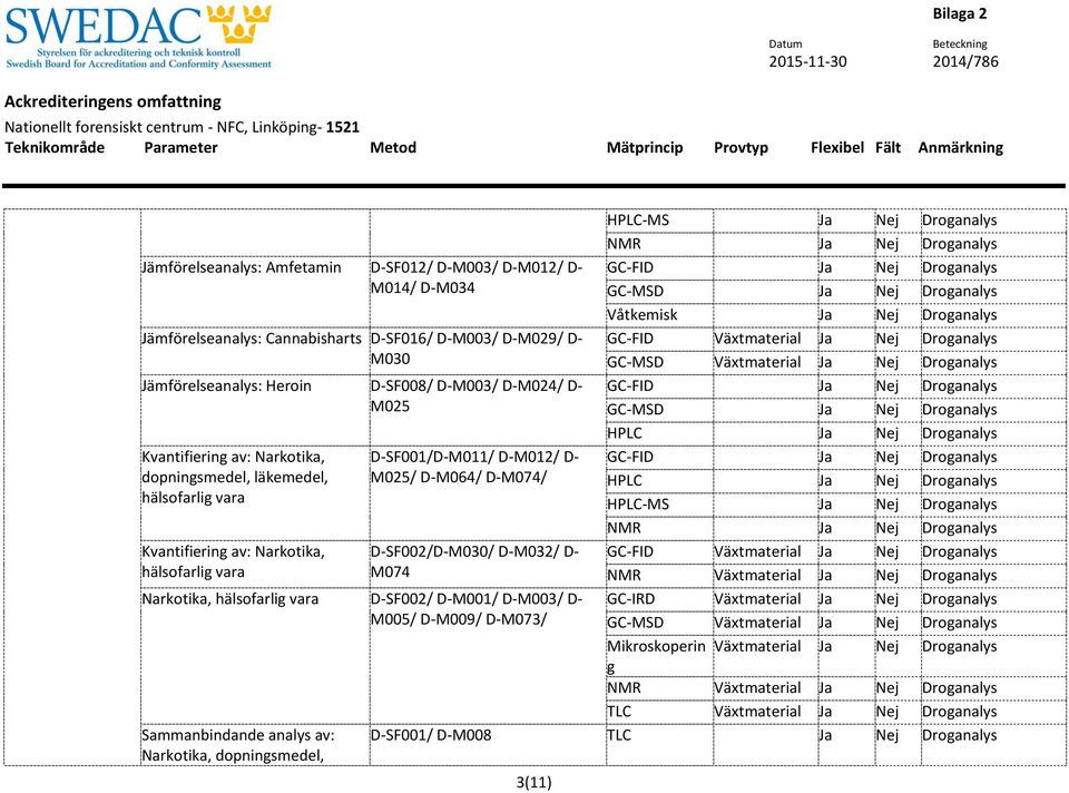 Narkotika, hälsofarlig vara D-SF002/ D-M001/ D-M003/ D- M005/ D-M009/ D-M073/ Sammanbindande analys av: Narkotika, dopningsmedel, 3(11) HPLC-MS Ja Nej Droganalys NMR Ja Nej Droganalys GC-FID Ja Nej