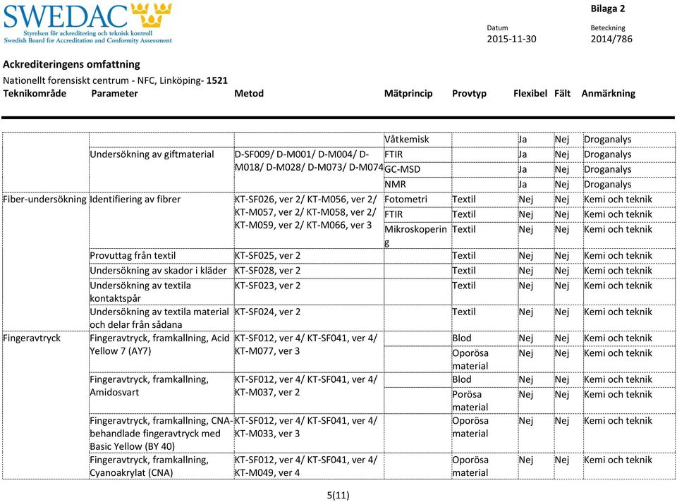 Mikroskoperin Textil Nej Nej Kemi och teknik g Provuttag från textil KT-SF025, ver 2 Textil Nej Nej Kemi och teknik Undersökning av skador i kläder KT-SF028, ver 2 Textil Nej Nej Kemi och teknik
