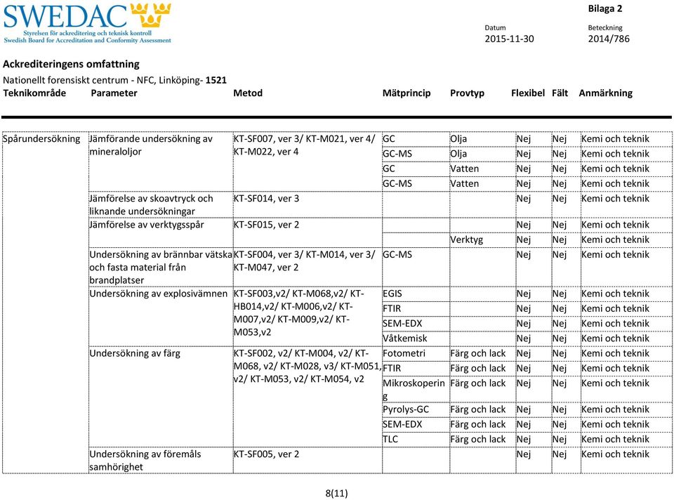 Kemi och teknik Verktyg Nej Nej Kemi och teknik Undersökning av brännbar vätska KT-SF004, ver 3/ KT-M014, ver 3/ GC-MS Nej Nej Kemi och teknik och fasta från KT-M047, ver 2 brandplatser Undersökning