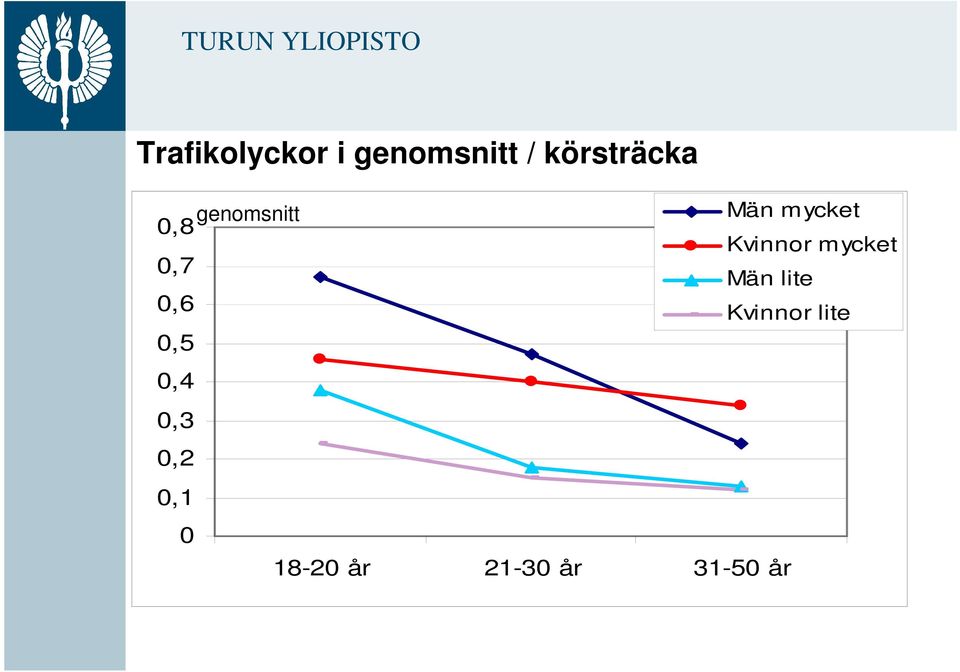 mycket 0,7 Män lite 0,6 Kvinnor lite