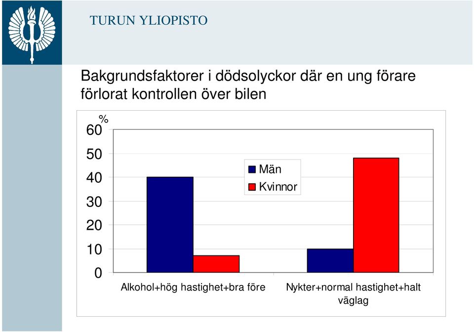 40 30 20 10 0 Alkohol+hög hastighet+bra före