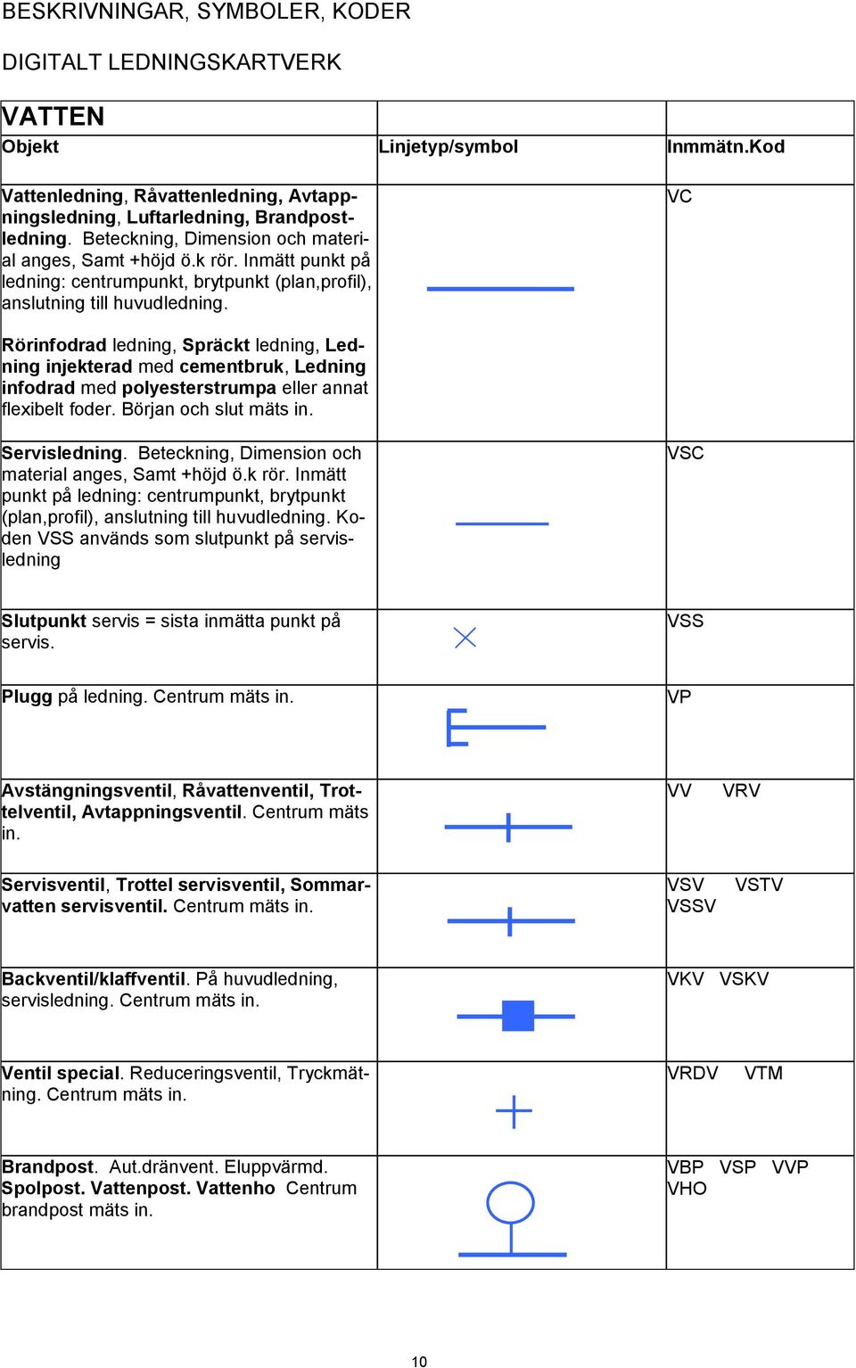 VC Rörinfodrad ledning, Spräckt ledning, Ledning injekterad med cementbruk, Ledning infodrad med polyesterstrumpa eller annat flexibelt foder. Början och slut mäts in. Servisledning.