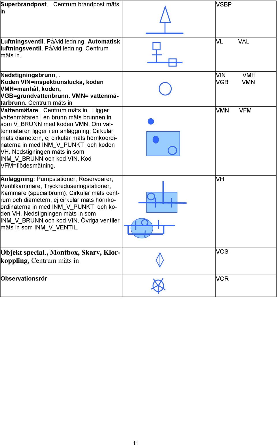 Om vattenmätaren ligger i en anläggning: Cirkulär mäts diametern, ej cirkulär mäts hörnkoordinaterna in med INM_V_PUNKT och koden VH. Nedstigningen mäts in som INM_V_BRUNN och kod VIN.
