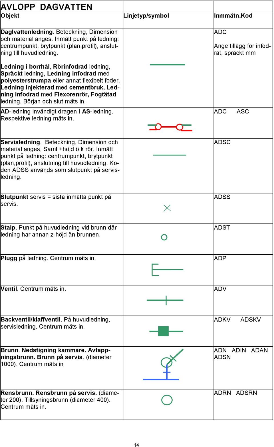 ADC Ange tillägg för infodrat, spräckt mm Ledning i borrhål, Rörinfodrad ledning, Spräckt ledning, Ledning infodrad med polyesterstrumpa eller annat flexibelt foder, Ledning injekterad med