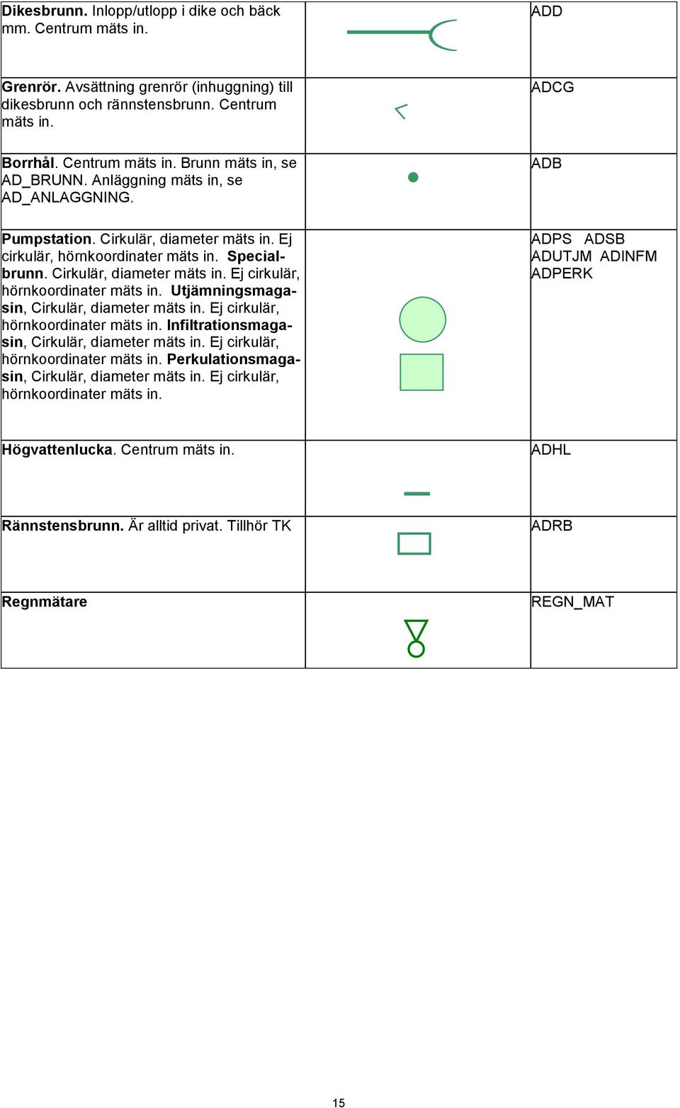Ej cirkulär, hörnkoordinater mäts in. Infiltrationsmagasin, Cirkulär, diameter mäts in. Ej cirkulär, hörnkoordinater mäts in. Perkulationsmagasin, Cirkulär, diameter mäts in.