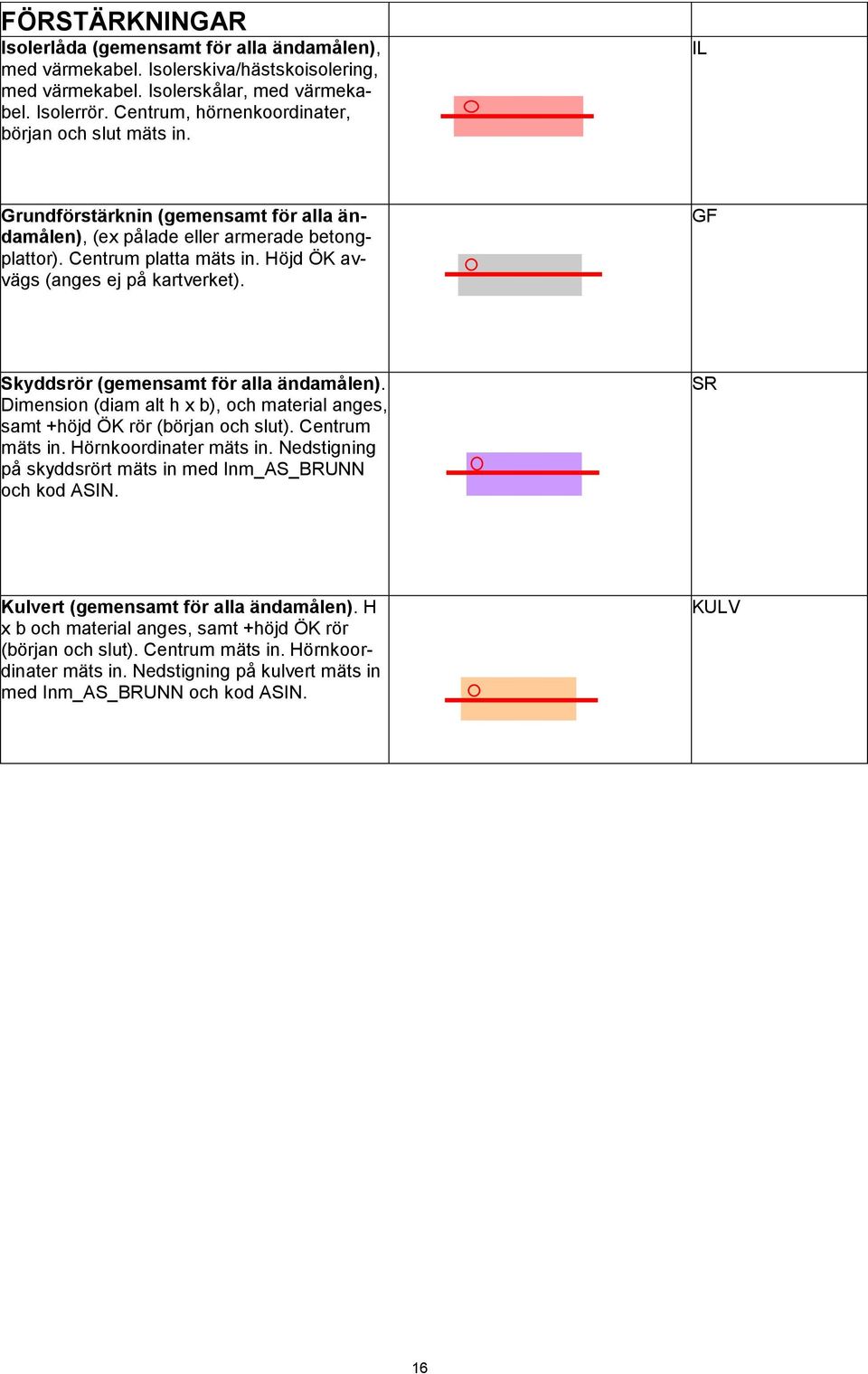 Höjd ÖK avvägs (anges ej på kartverket). GF Skyddsrör (gemensamt för alla ändamålen). Dimension (diam alt h x b), och material anges, samt +höjd ÖK rör (början och slut). Centrum mäts in.