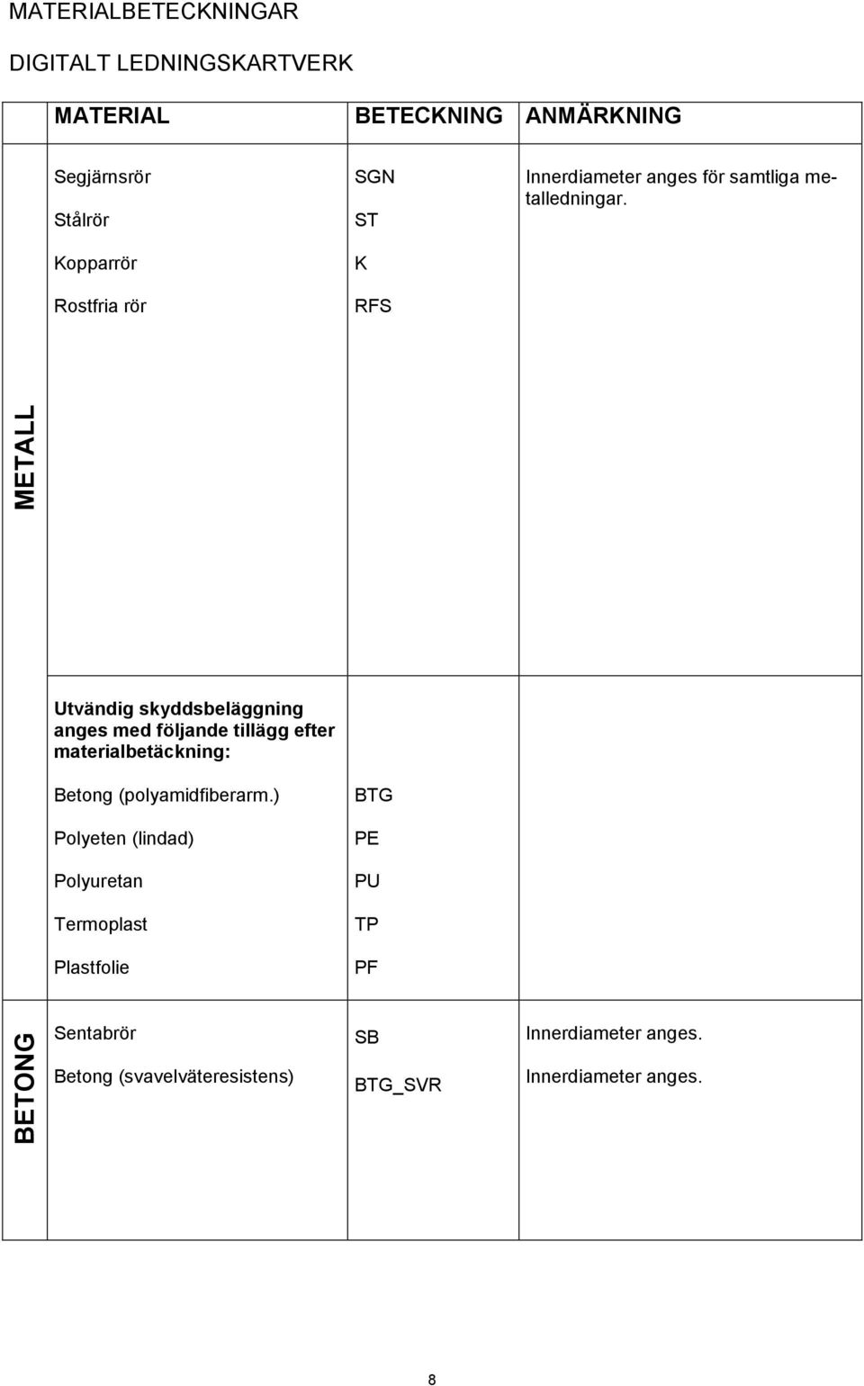 Utvändig skyddsbeläggning anges med följande tillägg efter materialbetäckning: Betong (polyamidfiberarm.