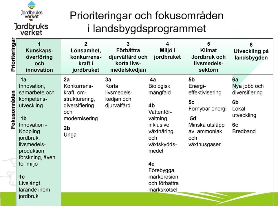 livsmedelsproduktion, forskning, även för miljö 1c Livslångt lärande inom jordbruk 2a Konkurrenskraft, omstrukturering, diversifiering och modernisering 2b Unga 3a Korta livsmedelskedjan och