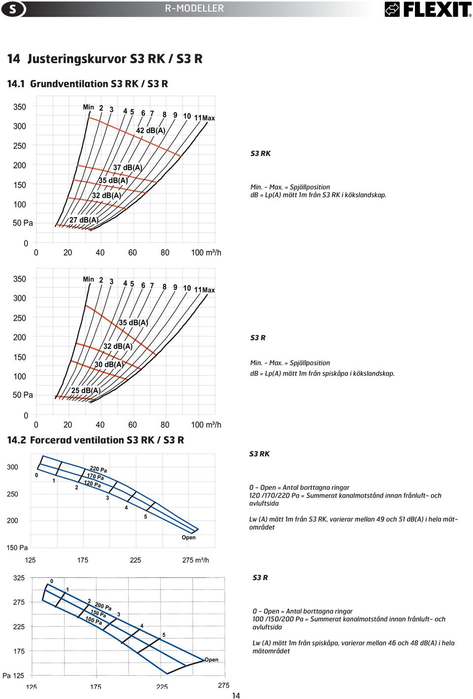 = Spjällposition db = Lp(A) mätt 1m från spiskåpa i kökslandskap. 14.