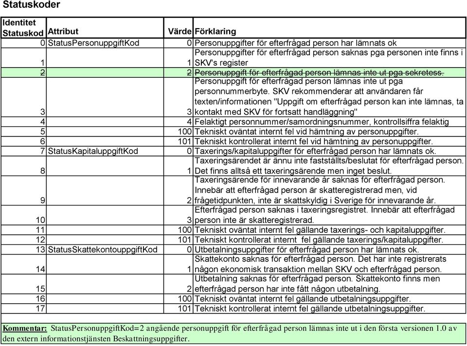 SKV rekommenderar att användaren får texten/informationen "Uppgift om efterfrågad person kan inte lämnas, ta 3 3 kontakt med SKV för fortsatt handläggning" 4 4 Felaktigt