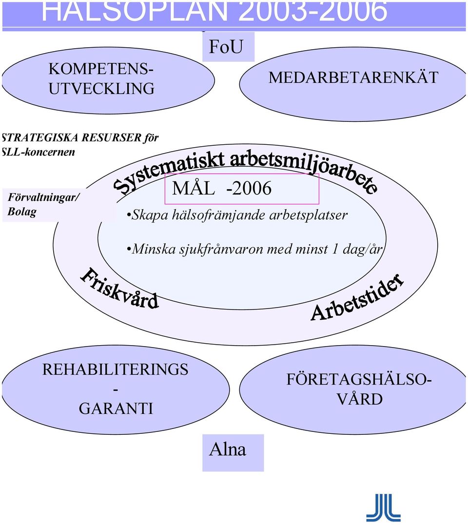 -2006 Skapa hälsofrämjande arbetsplatser Minska sjukfrånvaron
