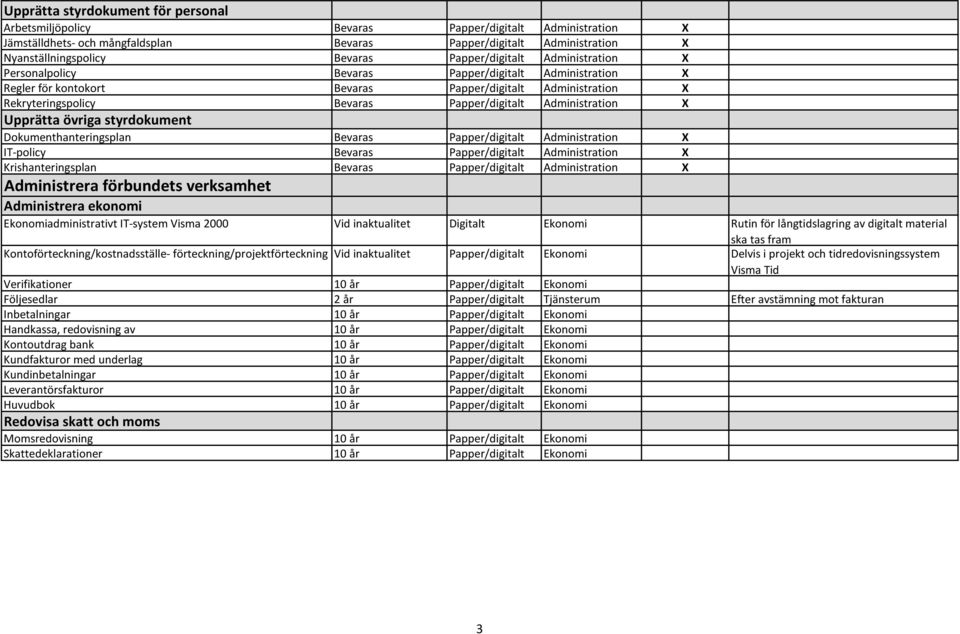 Administration X Upprätta övriga styrdokument Dokumenthanteringsplan Bevaras Papper/digitalt Administration X IT-policy Bevaras Papper/digitalt Administration X Krishanteringsplan Bevaras
