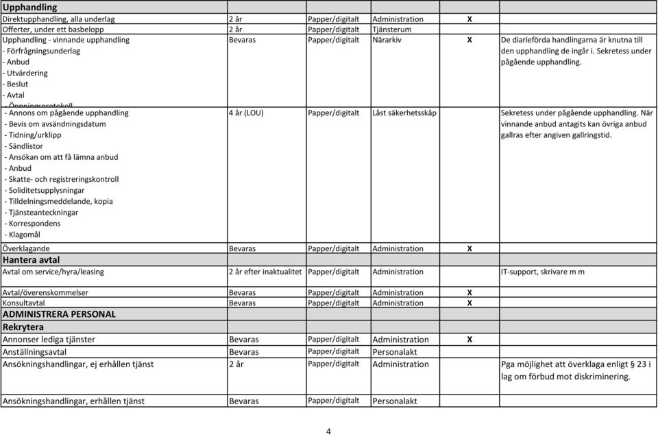 anbud - Anbud - Skatte- och registreringskontroll - Soliditetsupplysningar - Tilldelningsmeddelande, kopia - Tjänsteanteckningar - Korrespondens - Klagomål - Företagspresentation Bevaras