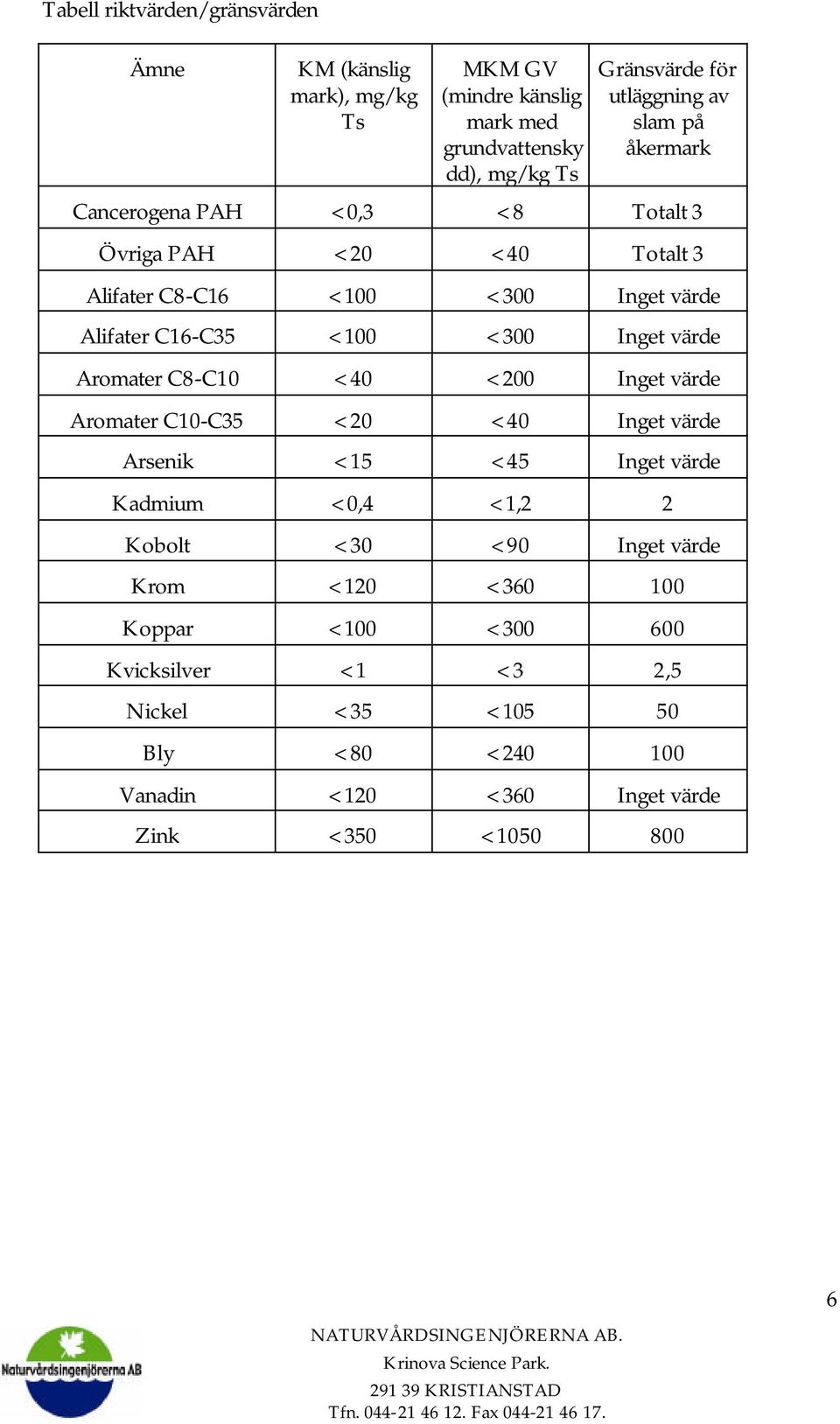 värde Aromater C8-C10 <40 <200 Inget värde Aromater C10-C35 <20 <40 Inget värde Arsenik <15 <45 Inget värde Kadmium <0,4 <1,2 2 Kobolt <30 <90 Inget