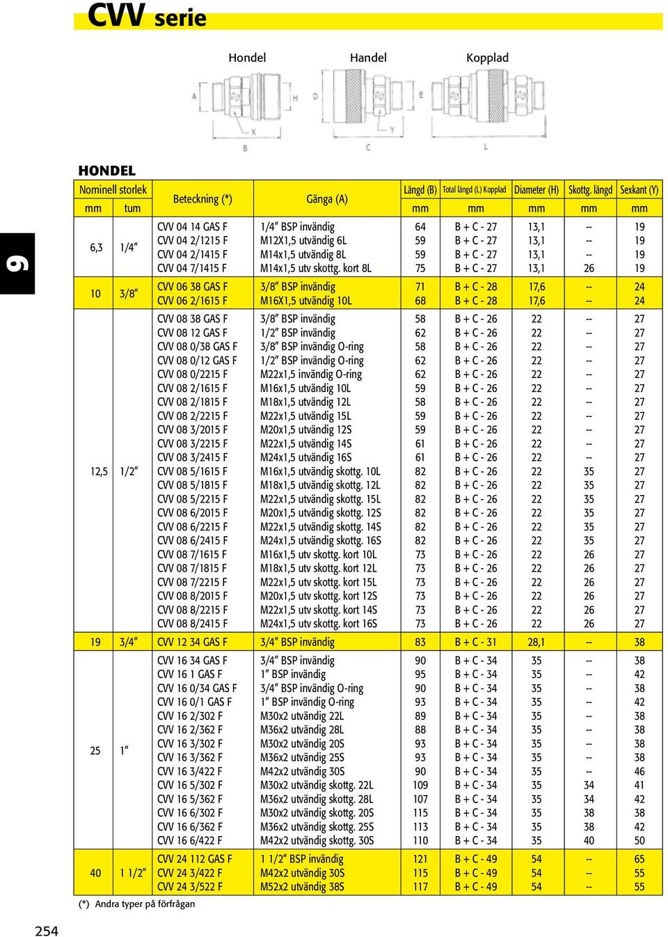 GAS F CVV 08 0/ GAS F CVV 08 0/12 GAS F CVV 08 0/15 F CVV 08 2/115 F CVV 08 2/1815 F CVV 08 2/15 F CVV 08 3/2015 F CVV 08 3/15 F CVV 08 3/2415 F CVV 08 5/115 F CVV 08 5/1815 F CVV 08 5/15 F CVV 08