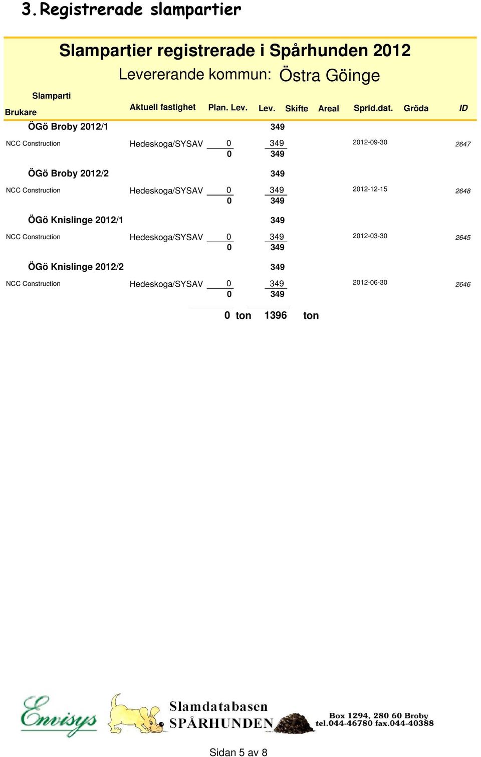 NCC Construction Hedeskoga/SYSAV 0 349 2012-09-30 0 349 Gröda ID 2647 ÖGö Broby 2012/2 349 NCC Construction Hedeskoga/SYSAV 0 349