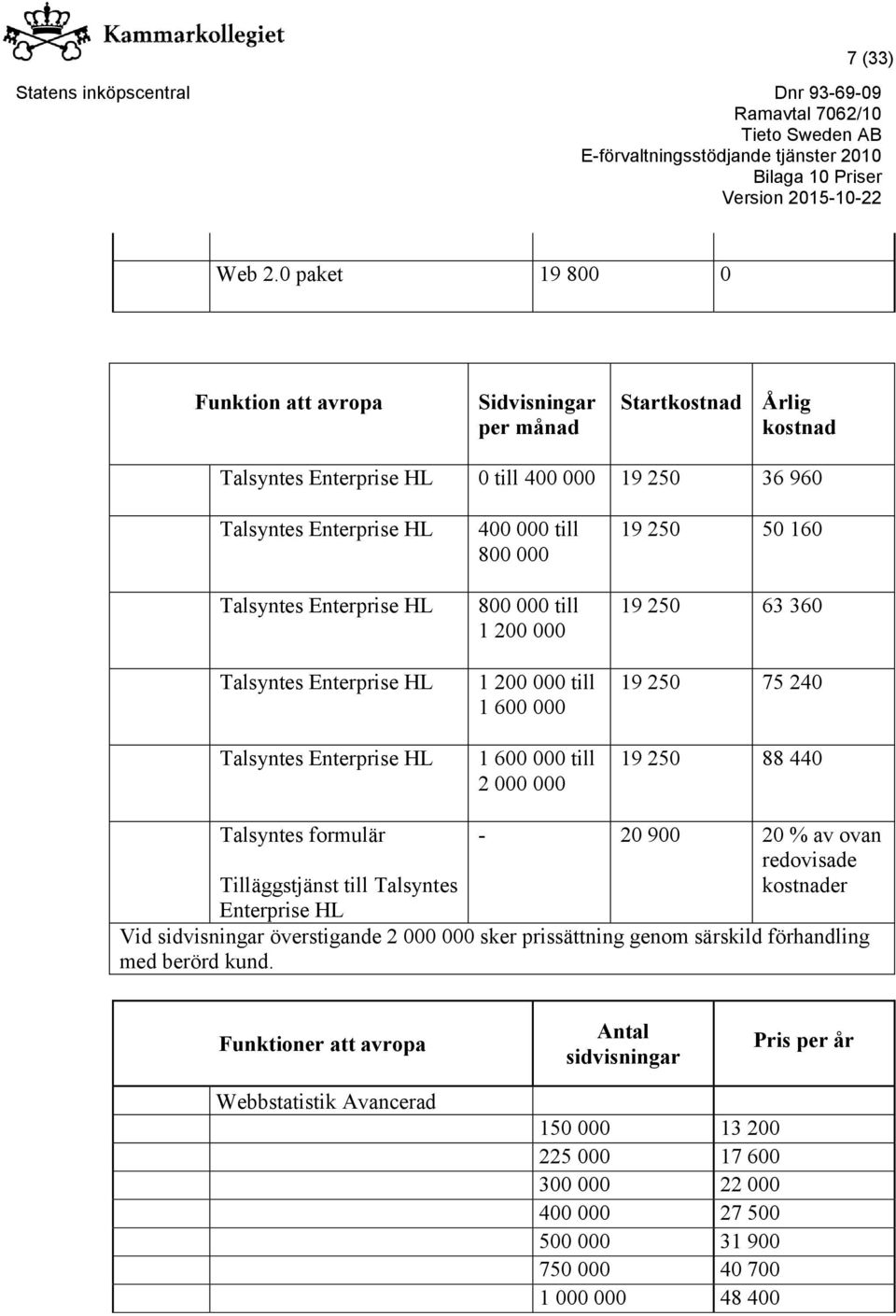 Enterprise HL Talsyntes Enterprise HL 400 000 till 800 000 800 000 till 1 200 000 1 200 000 till 1 600 000 1 600 000 till 2 000 000 19 250 50 160 19 250 63 360 19 250 75 240 19 250 88 440 Talsyntes