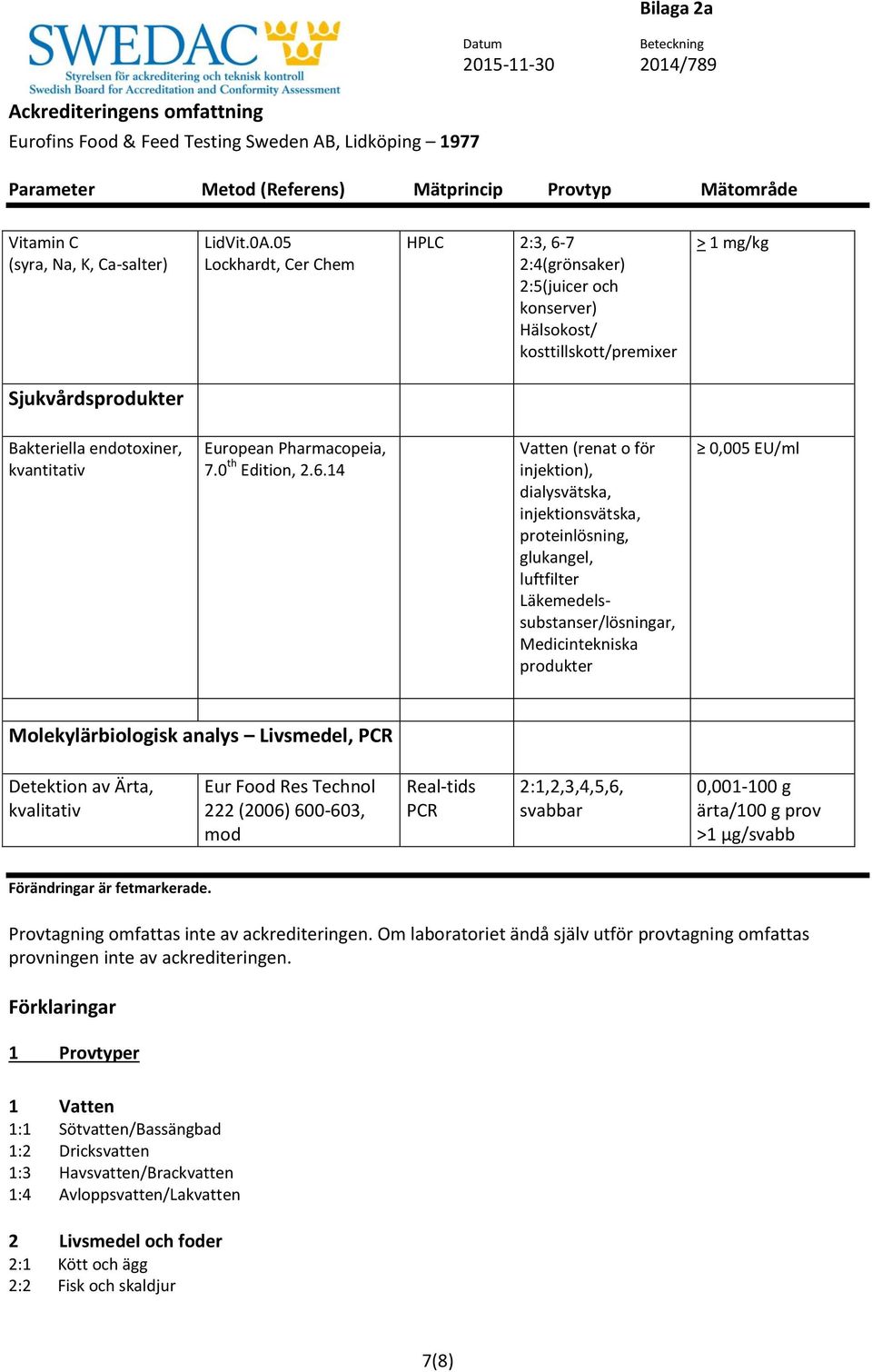 7 2:4(grönsaker) 2:5(juicer och konserver) > 1 mg/kg Sjukvårdsprodukter Bakteriella endotoxiner, kvantitativ European Pharmacopeia, 7.0 th Edition, 2.6.