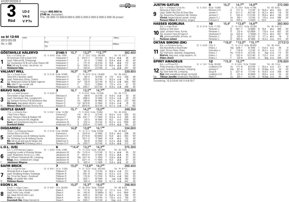 400 Tot: 42 5-5-7 1 All American Chill e Giant Chill Heiskanen V Å 22/12-7 3/ 2140 2 16,0 a x x 36 40 Uppf: Håleryd AB, Örkelljunga Heiskanen V Å 5/1-3 1/ 1640 5 15,6 a x x 43 40 Äg: Gustavsson M &