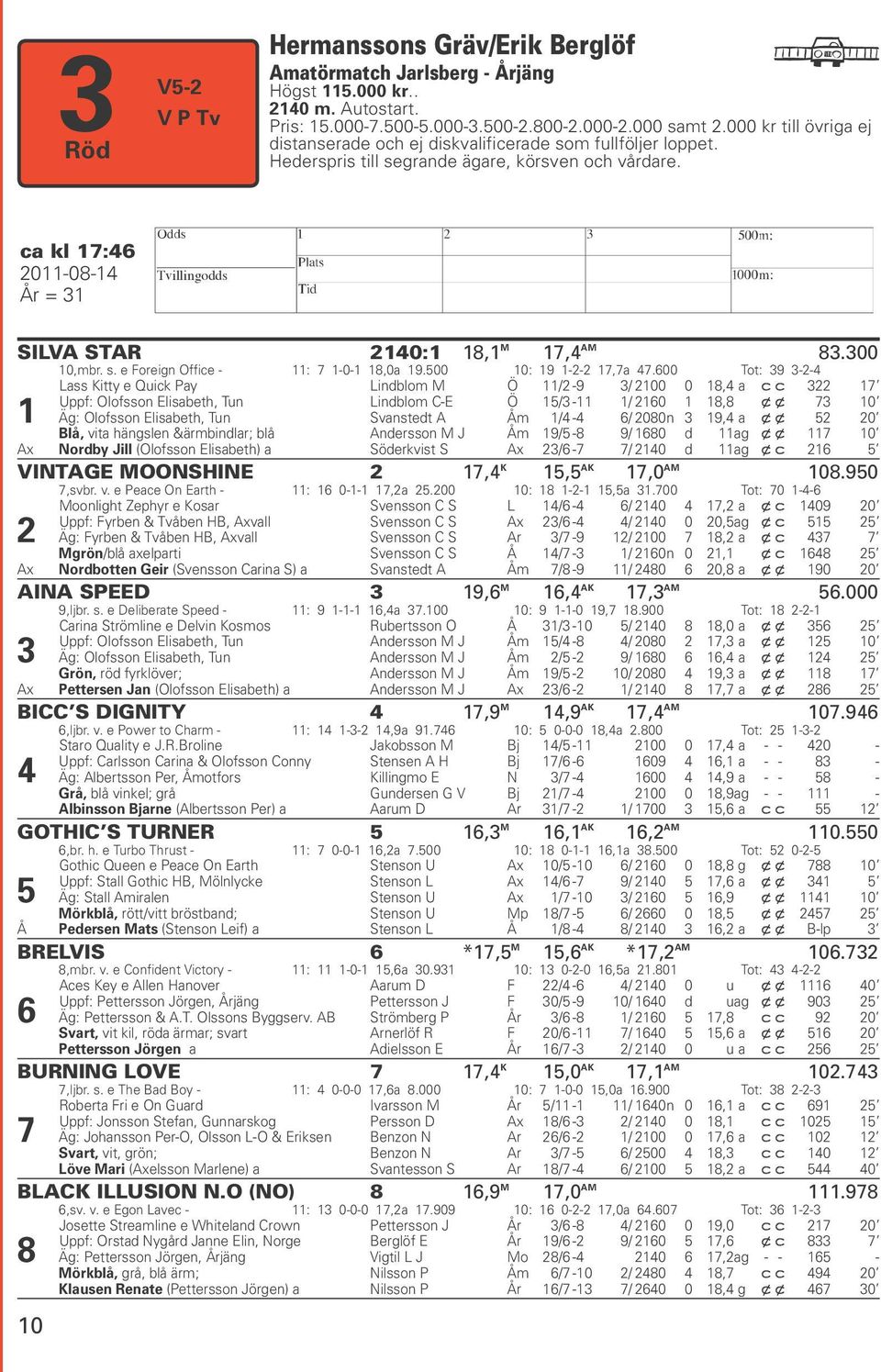 b H ca kl 17:46 2011-08-14 Tvillingodds År = 31 SILVA STAR 2140:1 18,1 M 17,4 AM 83.300 10,mbr. s. e Foreign Office - 11: 7 1-0-1 18,0a 19.500 10: 19 1-2-2 17,7a 47.