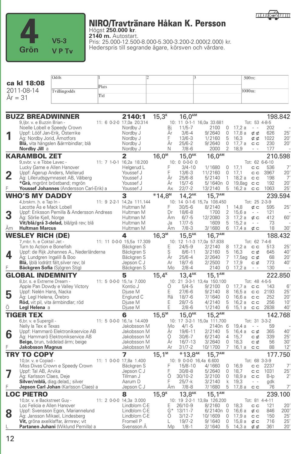 681 Tot: 53 4-8-5 1 Noelle Lobell e Speedy Crown Nordby J Bj 11/5-7 2100 0 17,2 a - - 202 - Uppf: Lööf Jan-Erik, Österrike Nordby J År 3/6-4 9/ 2640 0 17,8 a x x 626 25 Äg: Nordby Jorid, Åmotfors