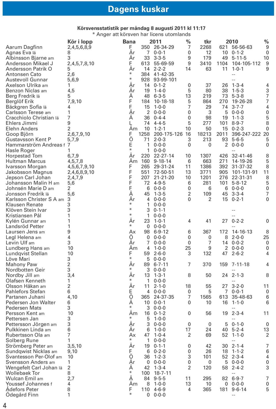 År 14 2-2-2 14 63 11 1-0-1 9 Antonsen Cato 2,6 * 384 41-42-35 -- Austevoll Gunnar 5,6,9 * 928 93-99-101 -- Axelson Ulrika am 1 År 14 0-1-2 0 37 26 1-3-4 4 Benzon Niclas am 4,5 År 19 1-4-0 5 80 38