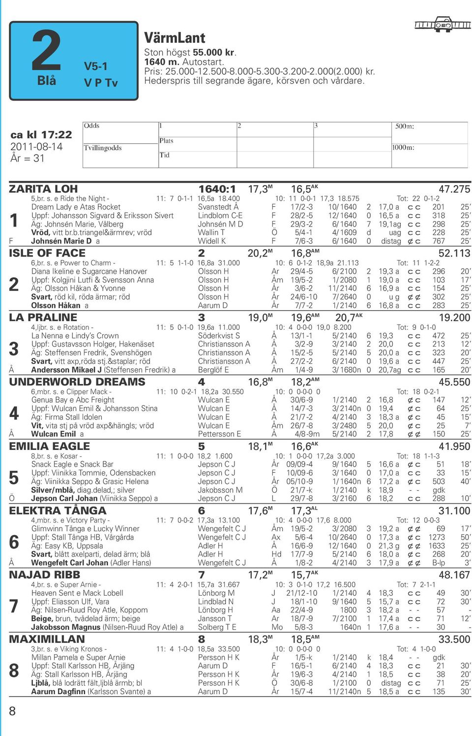 575 Tot: 22 0-1-2 1 Dream Lady e Atas Rocket Svanstedt Å F 17/2-3 10/ 1640 2 17,0 a c c 201 25 Uppf: Johansson Sigvard & Eriksson Sivert Lindblom C-E F 28/2-5 12/ 1640 0 16,5 a c c 318 25 Äg: Johnsén