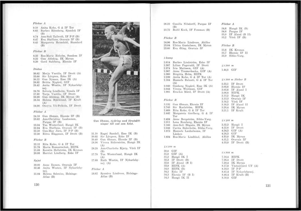 92 Britta Nygård, GIF 29.42 Anita Westin, IF Nykarlebynej. 28.76 Solveig Lindholm, Tenala IF 27.92 Tarja Vuotila, IF Drott 26.98 Gun Ahlskog, IK Myran (B) 26.54 Helena Björklund, IF Kraft (A) 24.