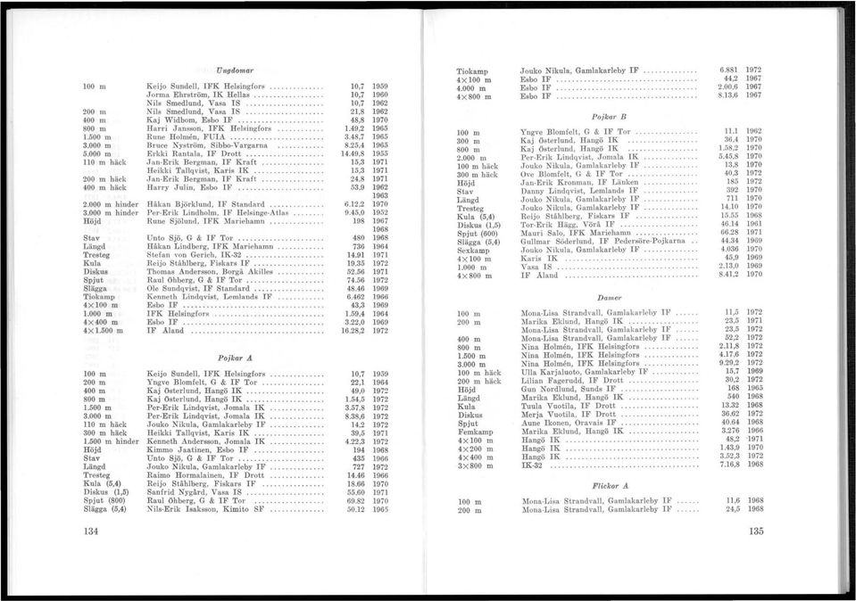 ............... J an-e r ik Bergman, 1F Kraft..... Heikki Tallqvist, Karis 1K........... J an-erik Bergman, 1F KraH......... Harry Julin, E sbo IF........ 2.000 m hinder H åkan Björklund, 1F Standard.