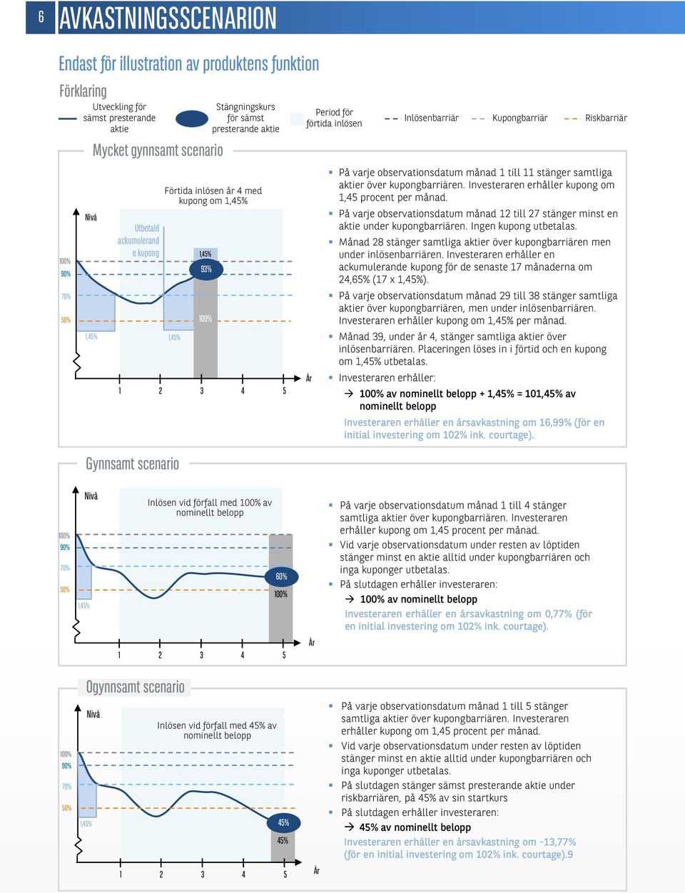 Riskbarriär På varje observationsdatum månad 1 till 11 stänger samtliga aktier över kupongbarriären. Investeraren erhåller kupong om 1,45 procent per månad.