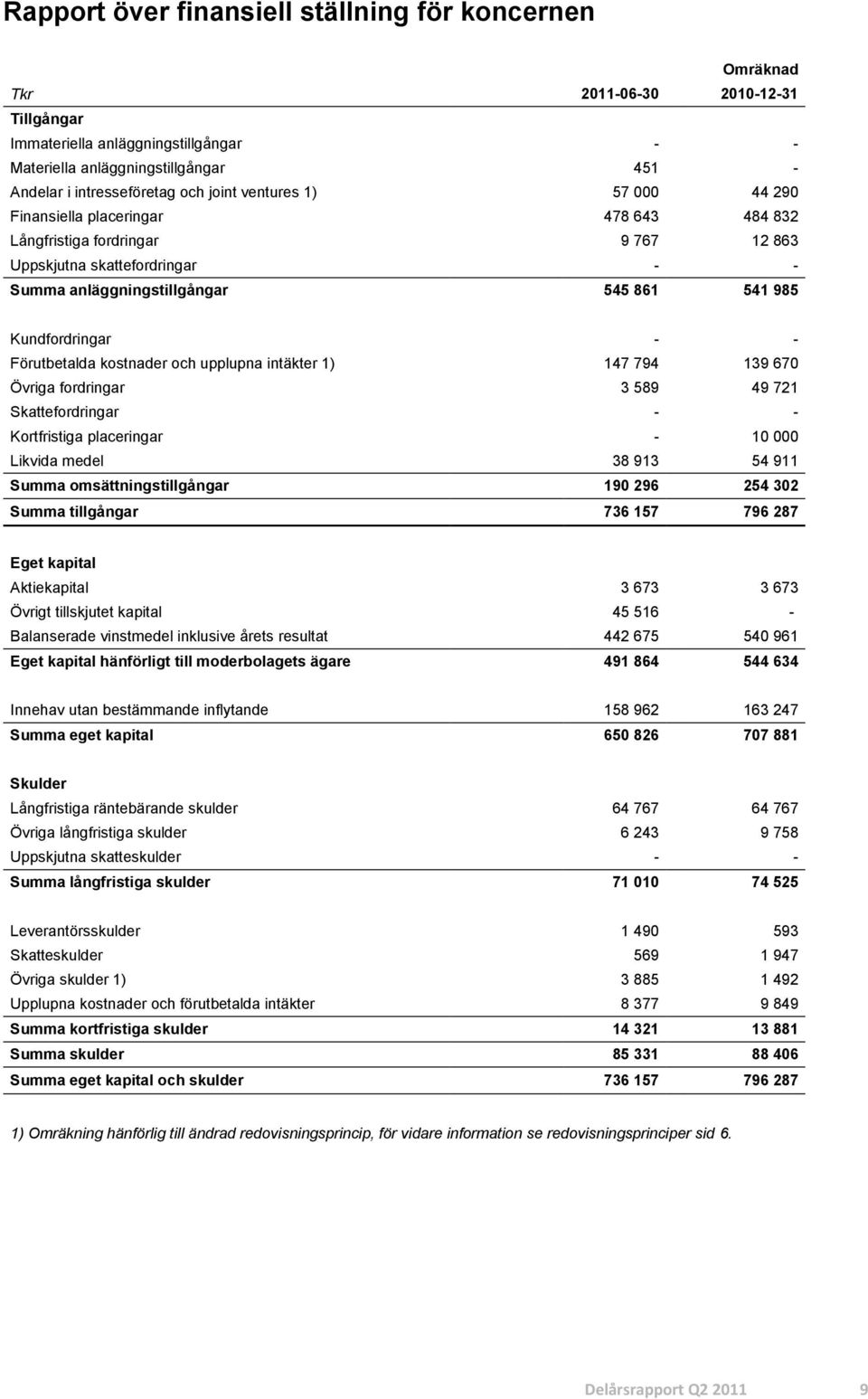 Kundfordringar - - Förutbetalda kostnader och upplupna intäkter 1) 147 794 139 670 Övriga fordringar 3 589 49 721 Skattefordringar - - Kortfristiga placeringar - 10 000 Likvida medel 38 913 54 911