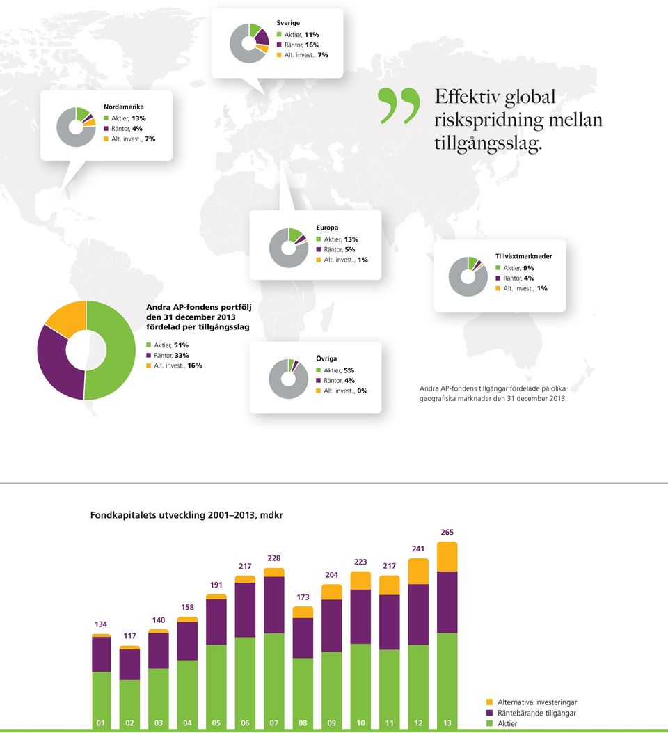invest., 16% Övriga Aktier, 5% Räntor, 4% Alt. invest., 0% Andra AP-fondens tillgångar fördelade på olika geografiska marknader den 31 december 2013.