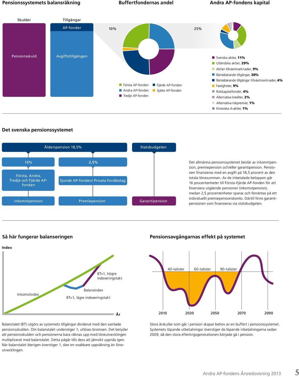 Första AP-fonden Fjärde AP-fonden Andra AP-fonden Sjätte AP-fonden Tredje AP-fonden Fjärde AP-fonden Sjätte AP-fonden Räntebärande tillgångar tillväxtmarknader, Fastigheter, 9% Svenska aktier, 11%