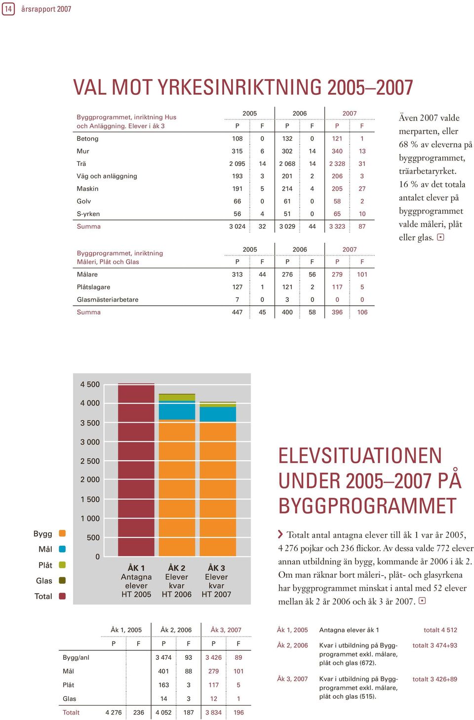 byggprogrammet, träarbetaryrket. % av det totala eller glas.