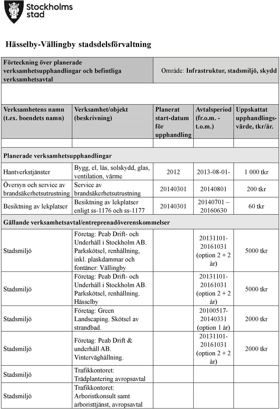 Besiktning av lekplatser enligt ss-1176 och ss-1177 Gällande /entreprenadöverenskommelser Stadsmiljö Stadsmiljö Stadsmiljö Stadsmiljö Stadsmiljö Stadsmiljö Företag: Peab Drift- och Underhåll i