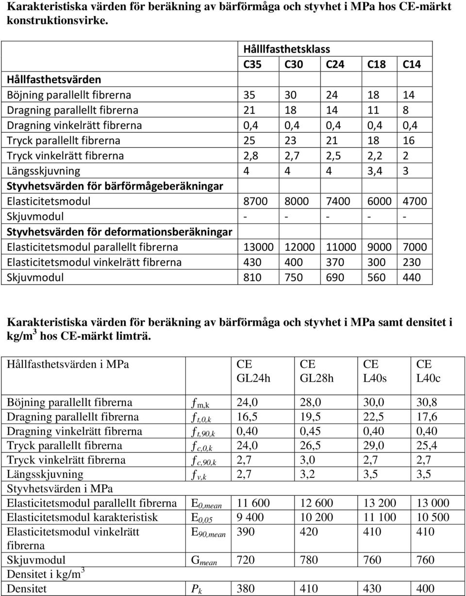 parallellt fibrerna 25 23 21 18 16 Tryck vinkelrätt fibrerna 2,8 2,7 2,5 2,2 2 Längsskjuvning 4 4 4 3,4 3 Styvhetsvärden för bärförmågeberäkningar Elasticitetsmodul 8700 8000 7400 6000 4700