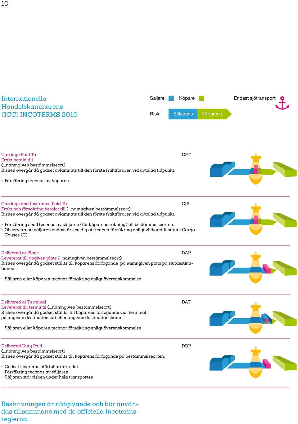 Carriage and Insurance Paid To Frakt och försäkring betalat till (...namngiven bestämmelseort) Risken övergår då godset avlämnats till den förste fraktföraren vid avtalad tidpunkt.