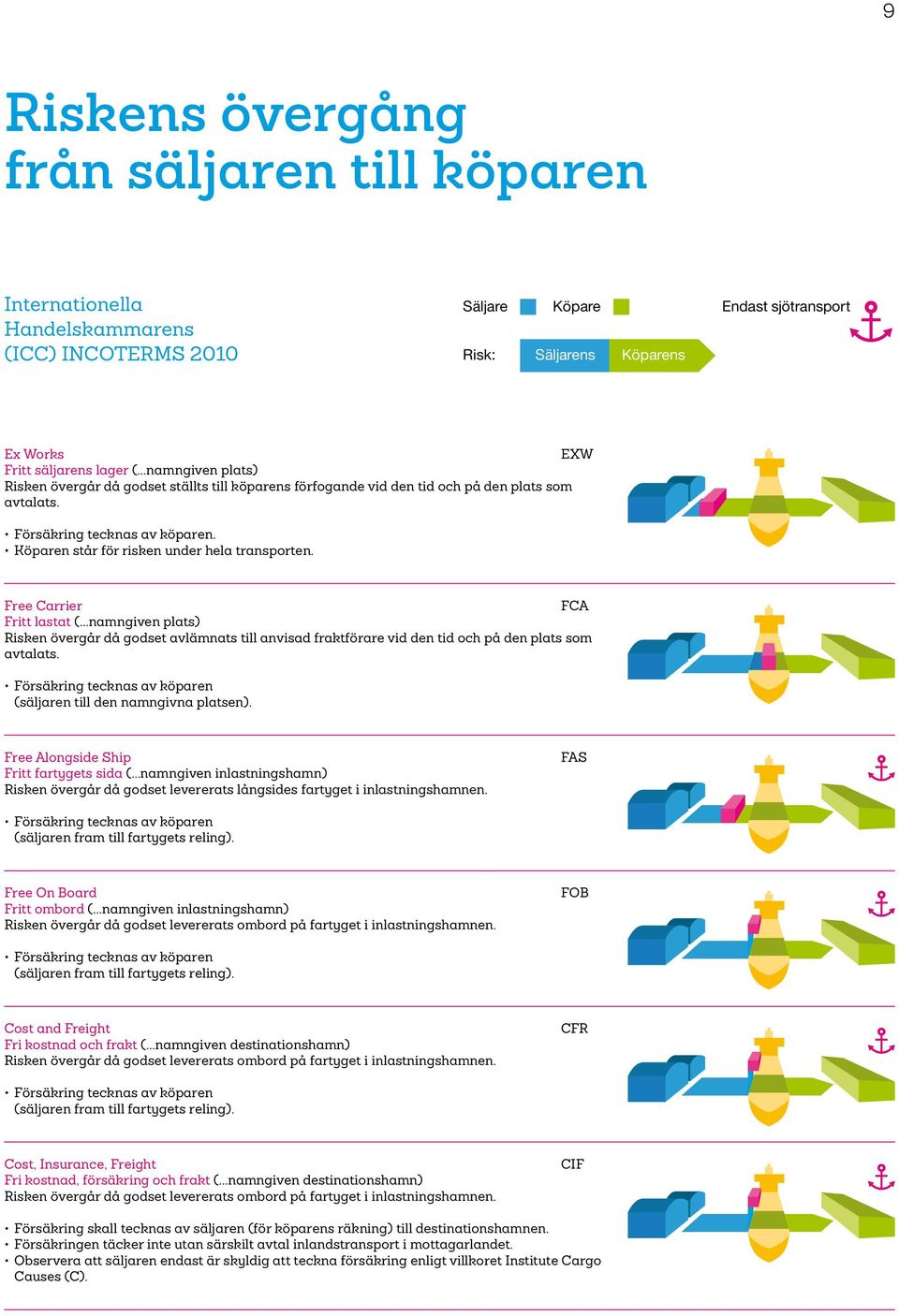 Free Carrier FCA Fritt lastat (...namngiven plats) Risken övergår då godset avlämnats till anvisad fraktförare vid den tid och på den plats som avtalats.