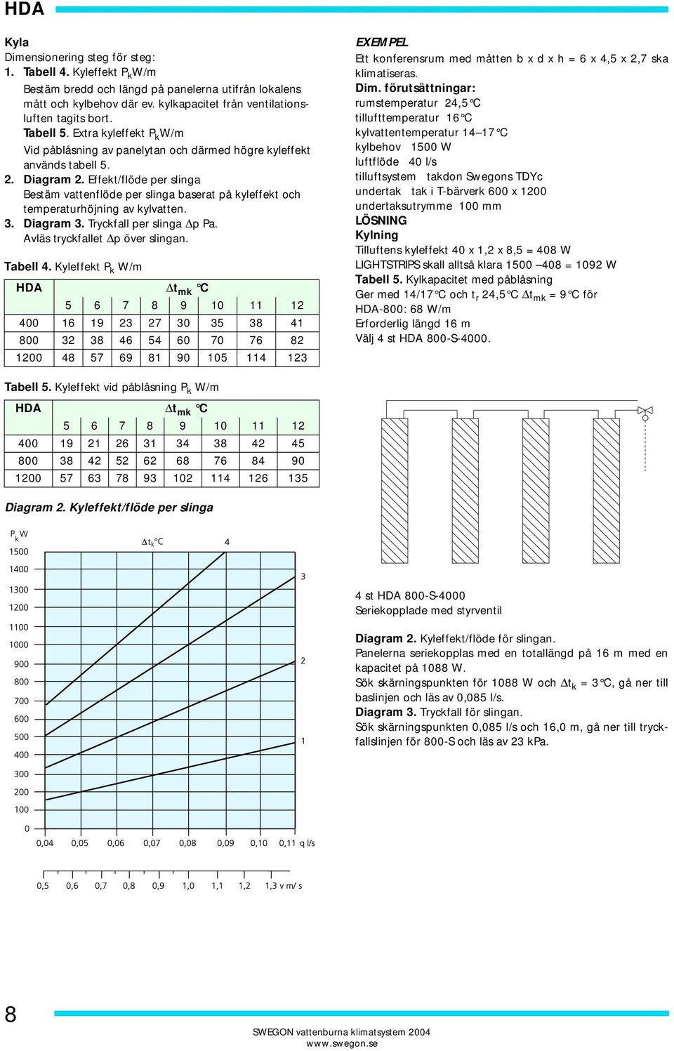 Extra kyleffekt P k W/m Vid påblåsning av panelytan och därmed högre kyleffekt används tabell 5. 2. Diagram 2.
