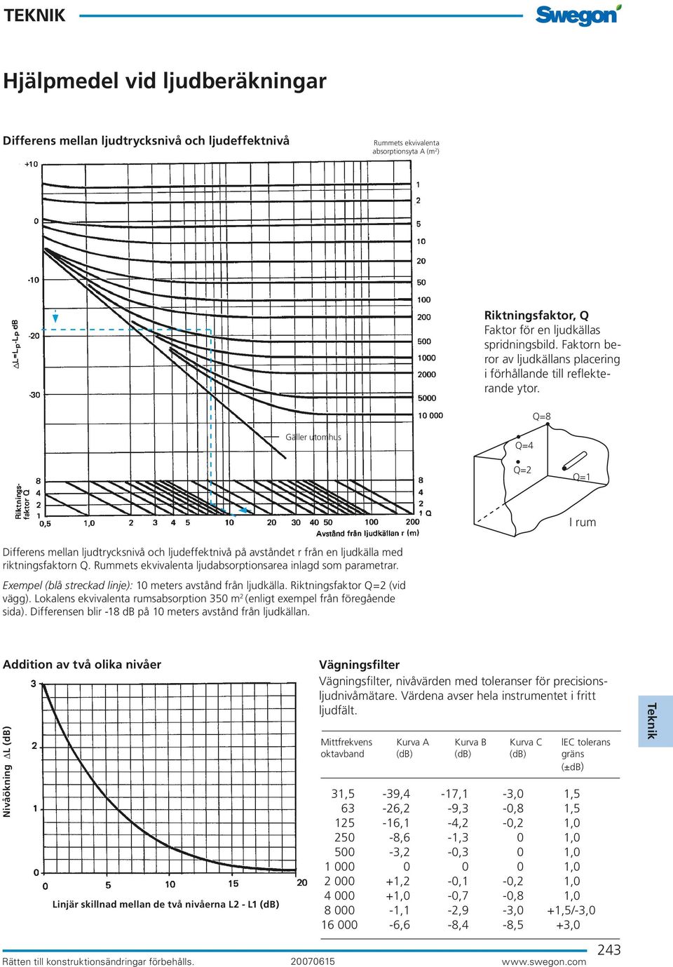 Q=8 Gäller utomhus Q=4 Q=2 Q=1 I rum Differens mellan ljudtrycksnivå och ljudeffektnivå på avståndet r från en ljudkälla med riktningsfaktorn Q.