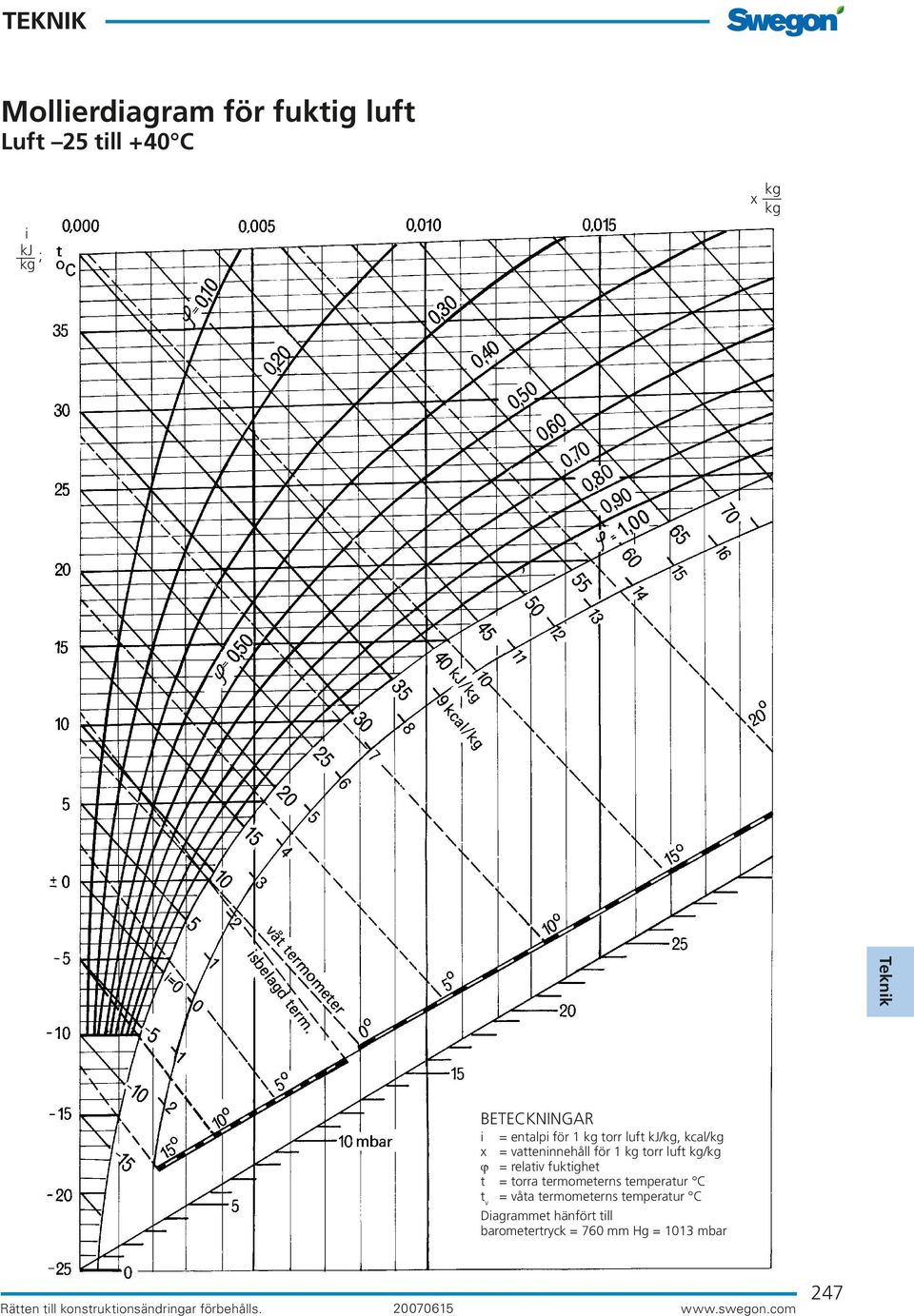 t = torra termometerns temperatur C t v = våta termometerns temperatur C Diagrammet hänfört till