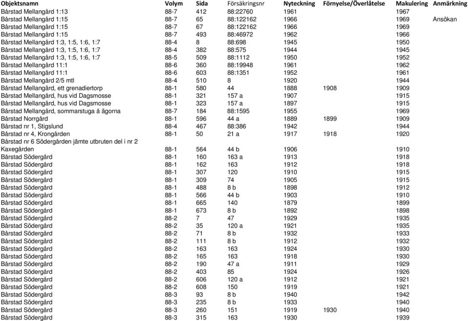 1950 1952 Bårstad Mellangård 11:1 88-6 360 88:19948 1961 1962 Bårstad Mellangård 11:1 88-6 603 88:1351 1952 1961 Bårstad Mellangård 2/5 mtl 88-4 510 8 1920 1944 Bårstad Mellangård, ett grenadiertorp