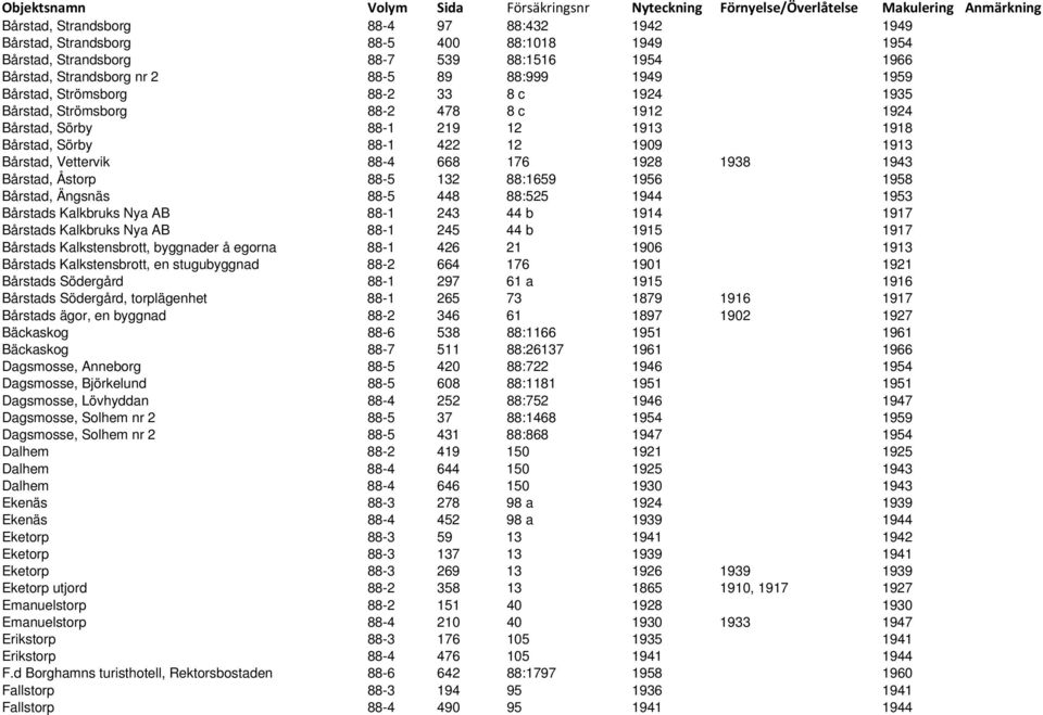 1938 1943 Bårstad, Åstorp 88-5 132 88:1659 1956 1958 Bårstad, Ängsnäs 88-5 448 88:525 1944 1953 Bårstads Kalkbruks Nya AB 88-1 243 44 b 1914 1917 Bårstads Kalkbruks Nya AB 88-1 245 44 b 1915 1917