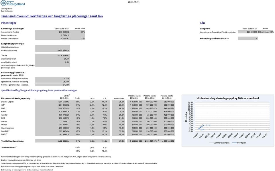 2015 0 Långfristiga placeringar Aktieindexobligationer Allokeringsuppdrag 6 422 859 024 Totalt 6 728 672 457 andel i aktier totalt 26,1% andel i aktier utland 9,8% nettoöverföringar från kort- till
