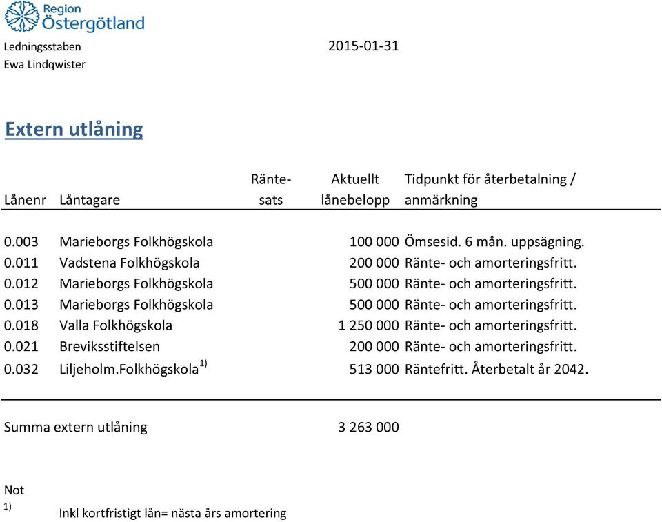0.018 Valla Folkhögskola 1 250 000 Ränte- och amorteringsfritt. 0.021 Breviksstiftelsen 200 000 Ränte- och amorteringsfritt. 0.032 Liljeholm.