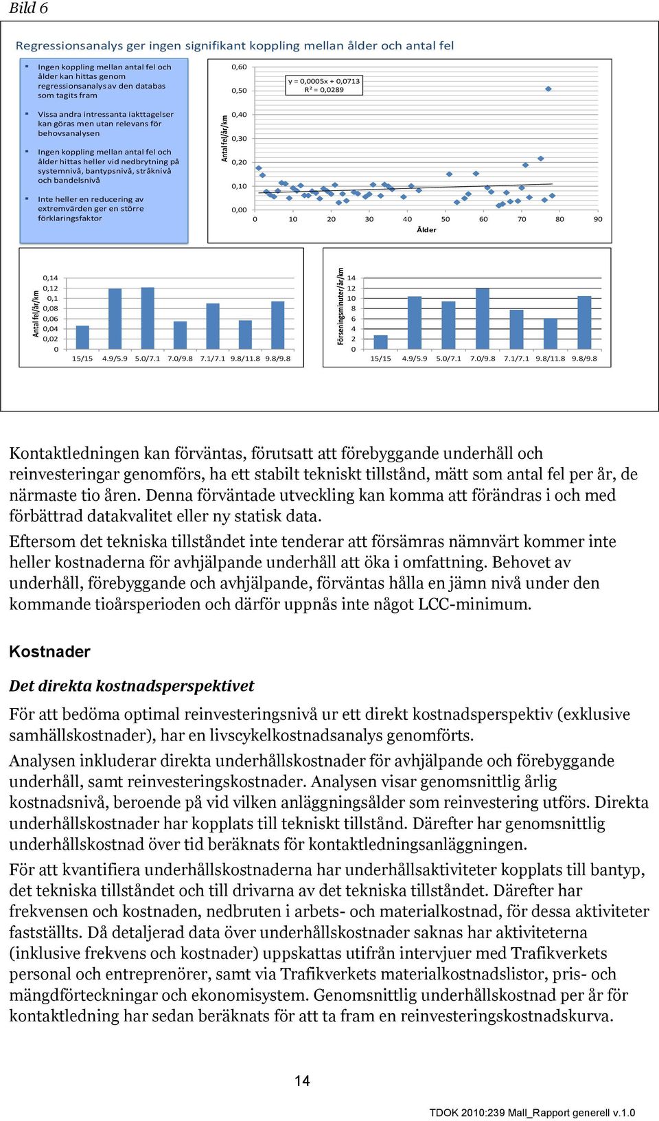 antal fel och ålder hittas heller vid nedbrytning på systemnivå, bantypsnivå, stråknivå och bandelsnivå Inte heller en reducering av extremvärden ger en större förklaringsfaktor 0,40 0,30 0,20 0,10