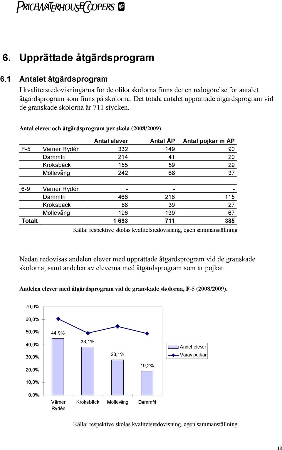 Antal elever och åtgärdsprogram per skola (2008/2009) Antal elever Antal ÅP Antal pojkar m ÅP F-5 Värner Rydén 332 149 90 Dammfri 214 41 20 Kroksbäck 155 59 29 Möllevång 242 68 37 6-9 Värner Rydén -