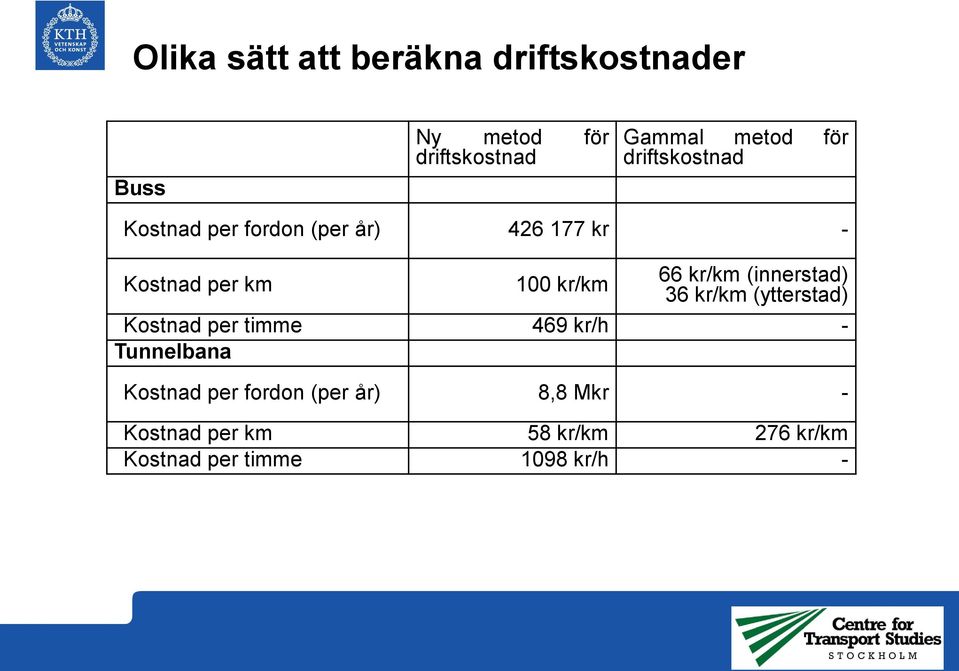 kr/km (innerstad) 36 kr/km (ytterstad) Kostnad per timme 469 kr/h - Tunnelbana Kostnad